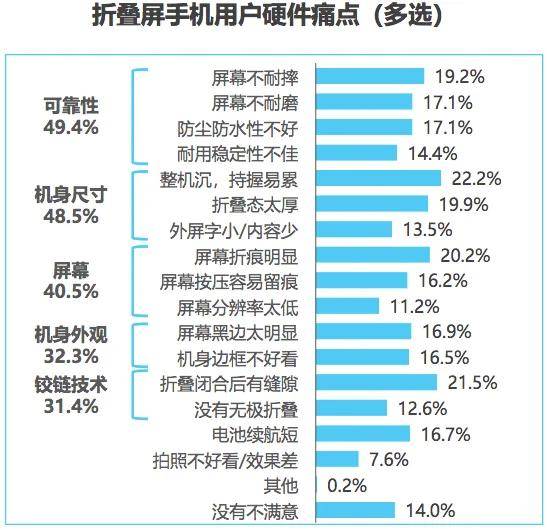 从尝鲜到常用 折叠屏手机全能进化(图2)