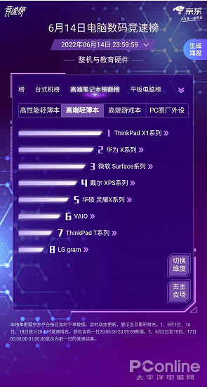 京东电脑数码618竞速榜持续更新中 助广大用户快速选购爆款好物(图1)