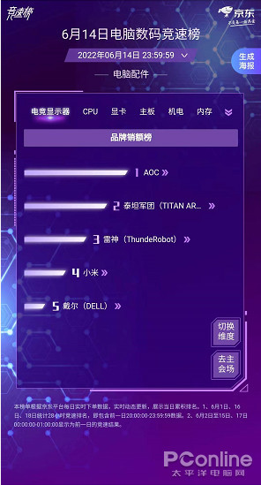 京东电脑数码618竞速榜持续更新中 助广大用户快速选购爆款好物(图2)