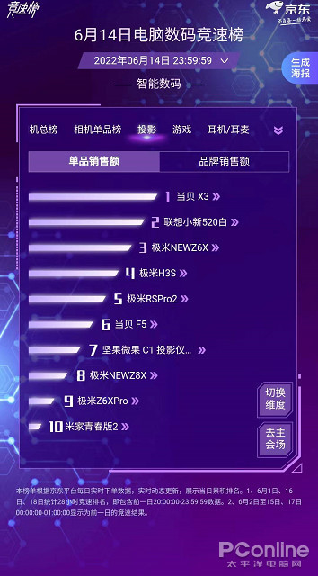 京东电脑数码618竞速榜持续更新中 助广大用户快速选购爆款好物(图4)