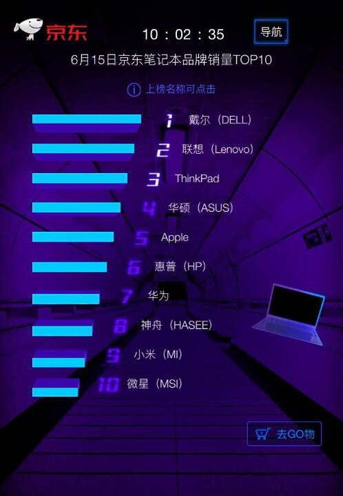 竞争更加激烈6月15日京东数码618竞速排行榜(图2)