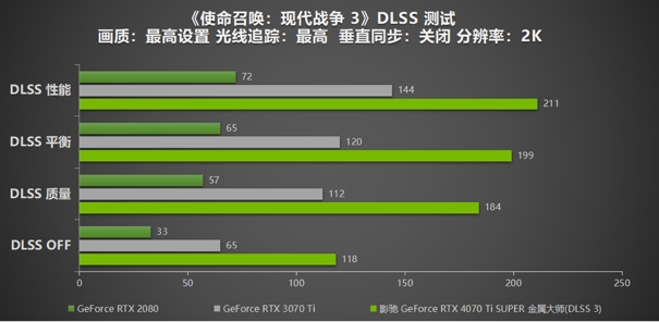 无光也SUPER亮！影驰 GeForce RTX 4070 Ti SUPER 金属大师 高效AI！火星电竞APP(图17)