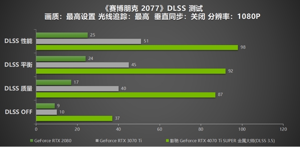 无光也SUPER亮！影驰 GeForce RTX 4070 Ti SUPER 金属大师 高效AI！火星电竞APP(图12)