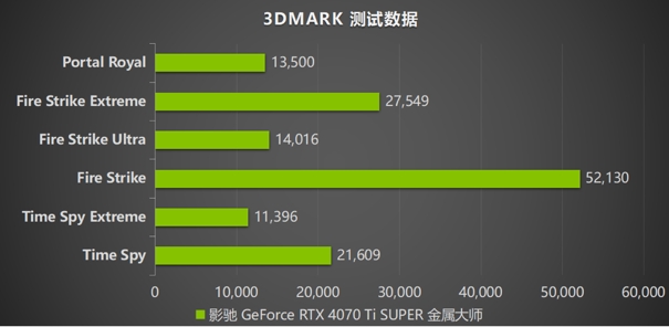 无光也SUPER亮！影驰 GeForce RTX 4070 Ti SUPER 金属大师 高效AI！火星电竞APP(图9)