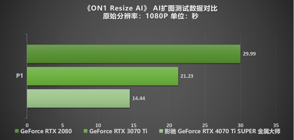 无光也SUPER亮！影驰 GeForce RTX 4070 Ti SUPER 金属大师 高效AI！火星电竞APP(图25)