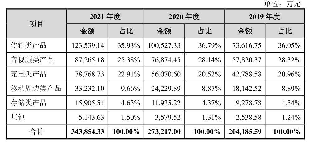 火星电竞平台绿联上市求变数码配件厂商路在何方？(图4)