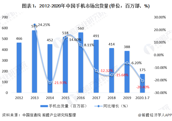 火星电竞下载一文了解2020年中国手机配件行业市场规模和前景分析 年达4800亿元(图1)