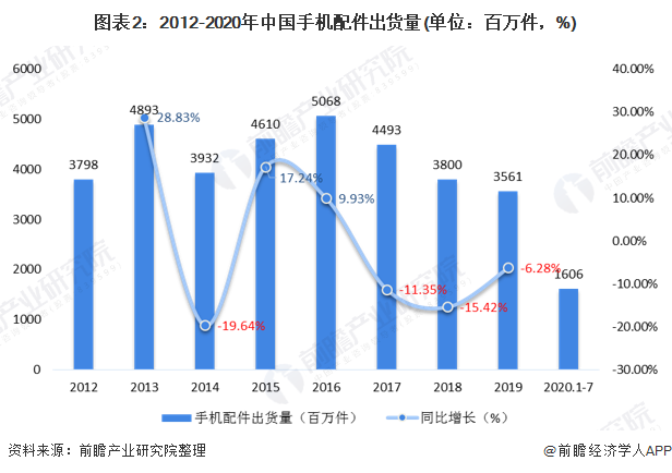 火星电竞下载一文了解2020年中国手机配件行业市场规模和前景分析 年达4800亿元(图2)