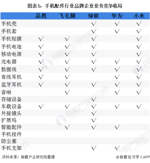 火星电竞下载一文了解2020年中国手机配件行业市场规模和前景分析 年达4800亿元(图5)