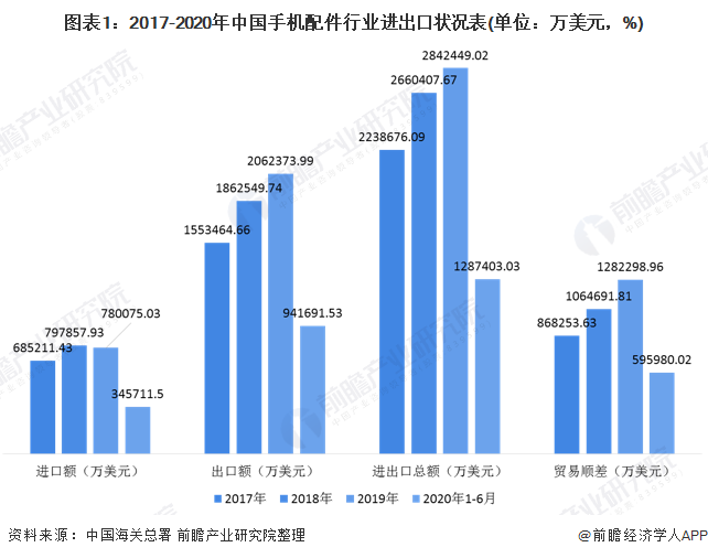 2020年中国手机配件行业细分进出口市场火星电竞下载现状和竞争格局分析(图1)