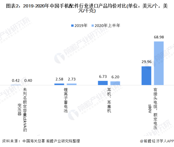 2020年中国手机配件行业细分进出口市场火星电竞下载现状和竞争格局分析(图2)