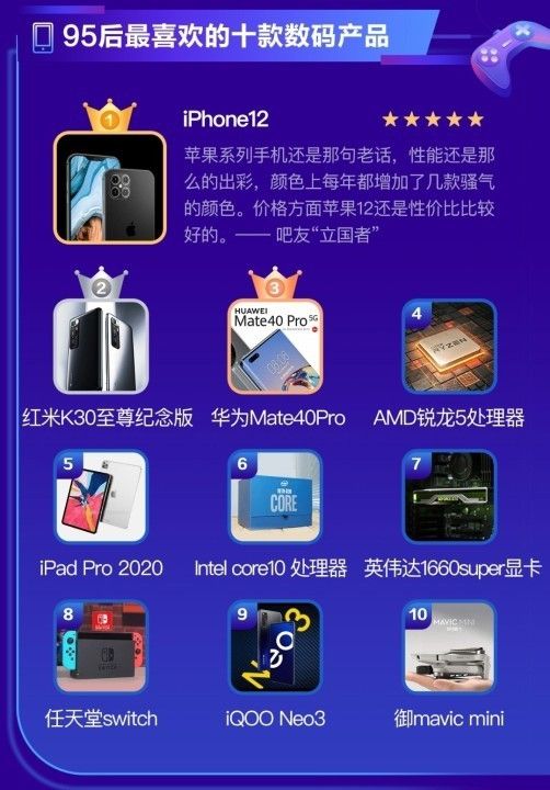 95后最喜欢的十款数码产品榜单：iPhone12夺冠(图1)