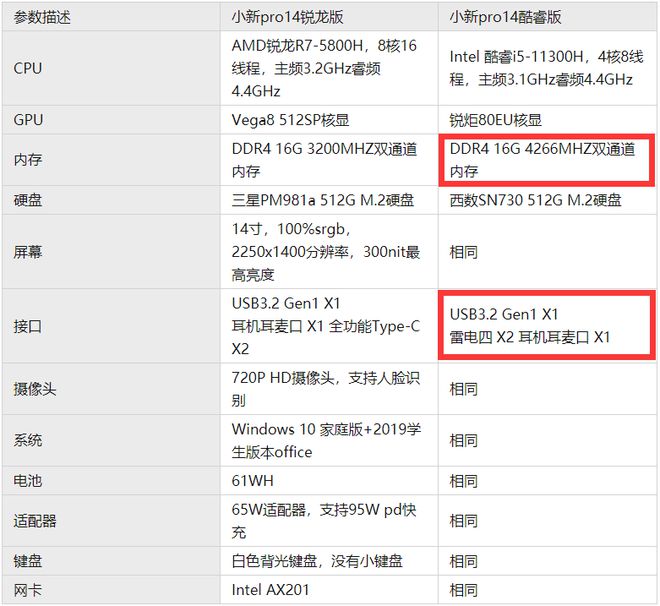 同款轻薄本该选哪个CPU？11300h和5800h对比实测(图2)