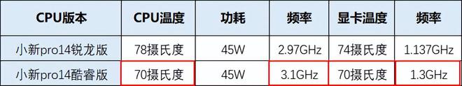 同款轻薄本该选哪个CPU？11300h和5800h对比实测(图3)