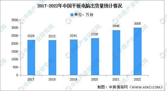 火星电竞APP2022年中国平板电脑出货量及市场均价分析(图1)