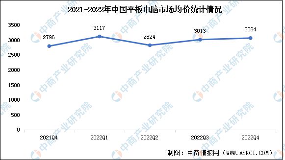 火星电竞APP2022年中国平板电脑出货量及市场均价分析(图2)