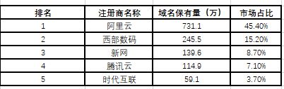 权威数据：西部数码域名注册量居全国第二网站备案量居全国第三!(图2)