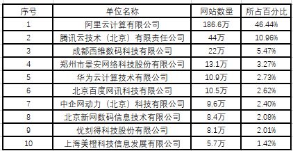 权威数据：西部数码域名注册量居全国第二网站备案量居全国第三!(图4)