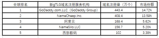 权威数据：西部数码域名注册量居全国第二网站备案量居全国第三!(图3)