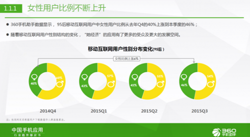 火星电竞平台360手机助手发布国内首份“95后移动互联网生活报告”(图2)