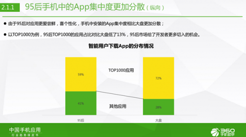 火星电竞平台360手机助手发布国内首份“95后移动互联网生活报告”(图3)