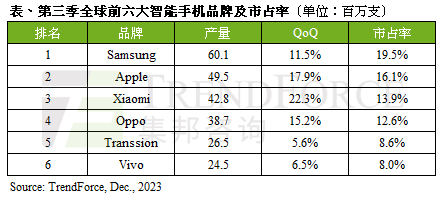 Q3全球六大手机品牌出炉：小米稳居前三、国产第一！(图2)