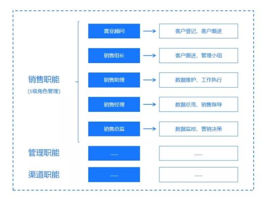 易麦云案场云客管理系统随时查看案场助力房企实现移动销售！(图1)