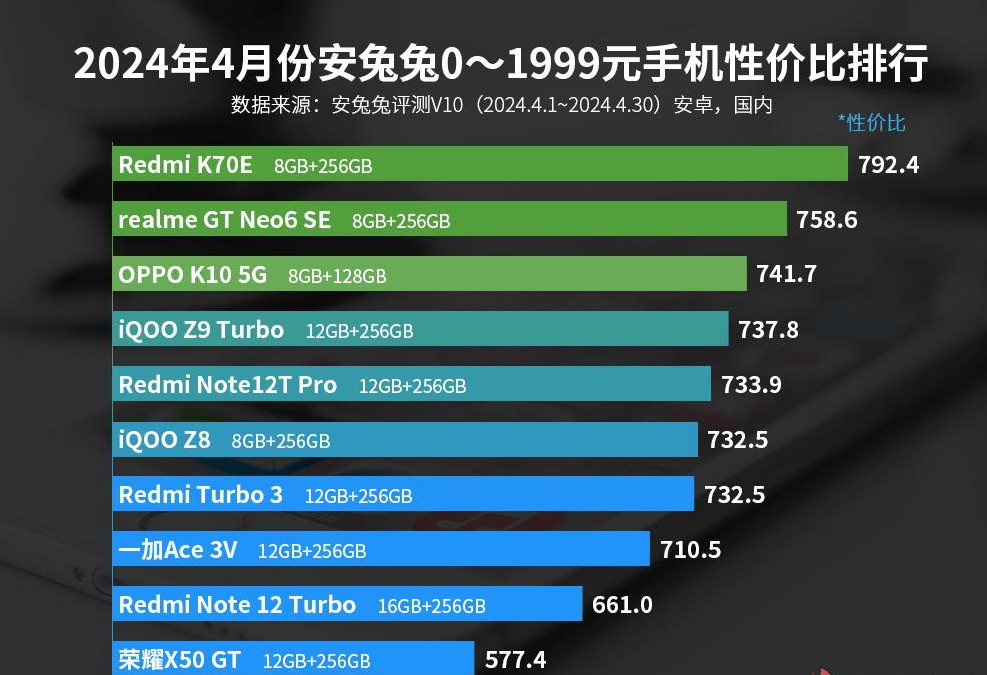 2024性价比排名前十的手机每一款都有高配置这3款值得闭眼入(图2)