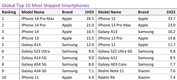 2023上半年全球手机销量前10排名：iPhone 14遥遥领先 一个国产都没有火星电竞官网(图2)