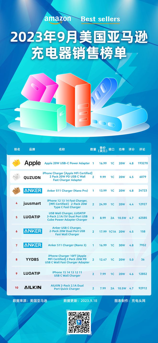 火星电竞官网2023年9月美国亚马逊充电器销售榜单(图1)