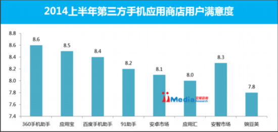 艾媒报告：360手机助手用户满意度国内领先(图1)