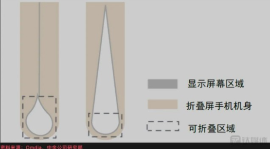 火星电竞平台折叠屏手机市场高速崛起：独特设计引领创新趋势(图1)