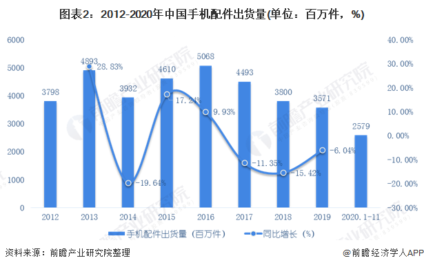 2020年中国手机配件行业市场现状和发展前景预测 26年市场销售额将达11万亿(图2)