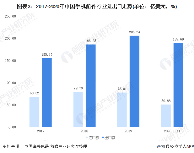 2020年中国手机配件行业市场现状和发展前景预测 26年市场销售额将达11万亿(图3)