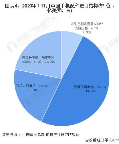 2020年中国手机配件行业市场现状和发展前景预测 26年市场销售额将达11万亿(图4)