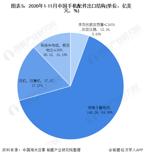 2020年中国手机配件行业市场现状和发展前景预测 26年市场销售额将达11万亿(图5)