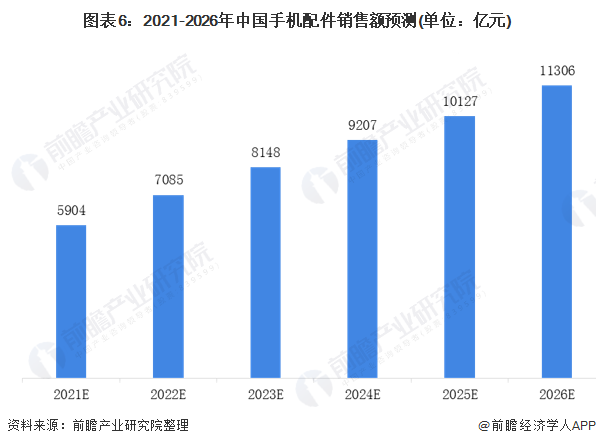 2020年中国手机配件行业市场现状和发展前景预测 26年市场销售额将达11万亿(图6)