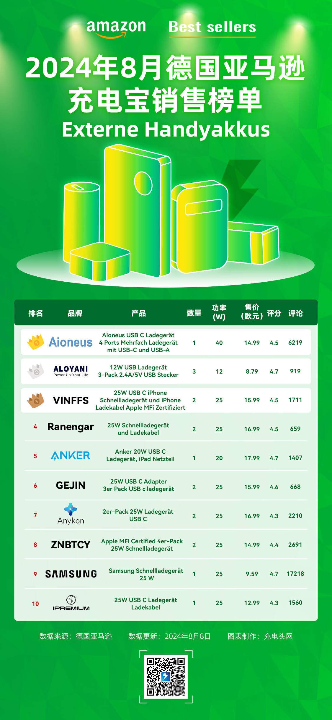 德国亚马逊电商平台10款畅销移动电源产品盘点(图1)