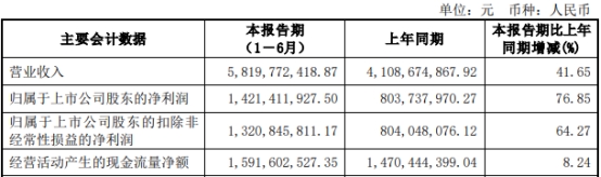 火星电竞网址公牛集团发半年报股价涨393% 净利增速超营收增速(图1)