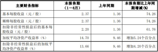 火星电竞网址公牛集团发半年报股价涨393% 净利增速超营收增速(图2)