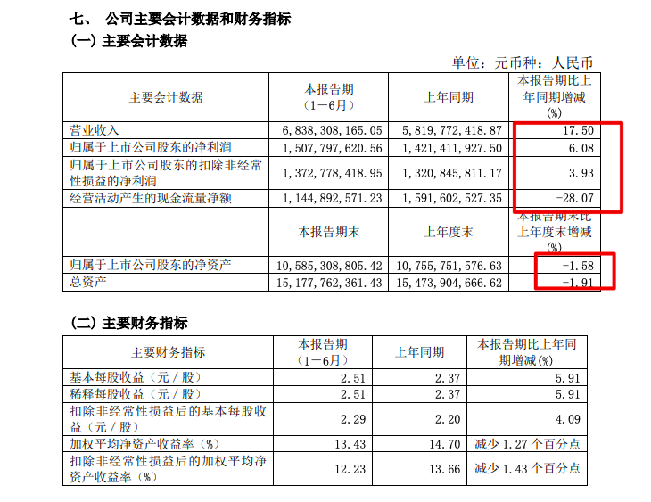 公牛集团上半年净利润同比增61% 毛利率同比下降155个百分点(图1)