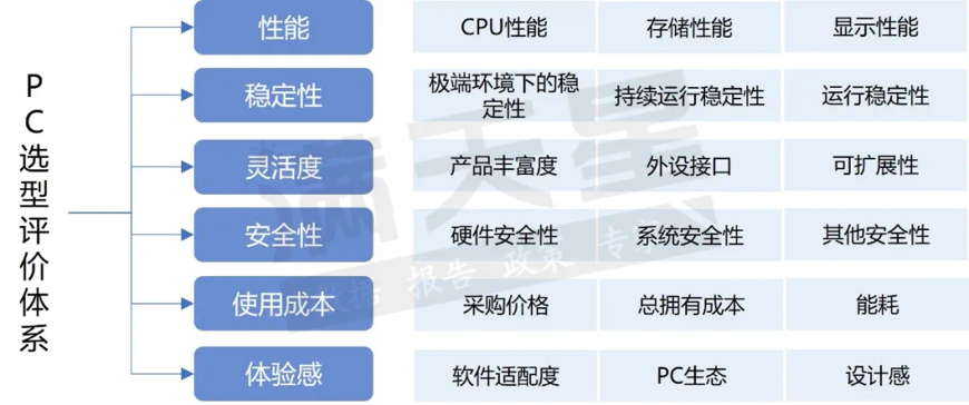 赛迪评出PC界六边形战士可控名列榜首！(图3)