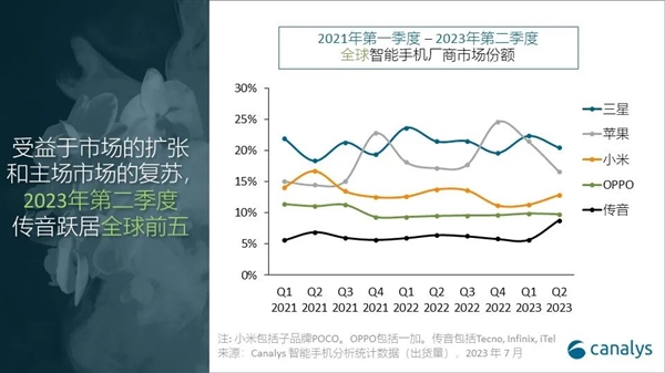 Q2全球前五大手机品牌排名出炉：小米市占率第三、国产第一 环比领涨(图2)