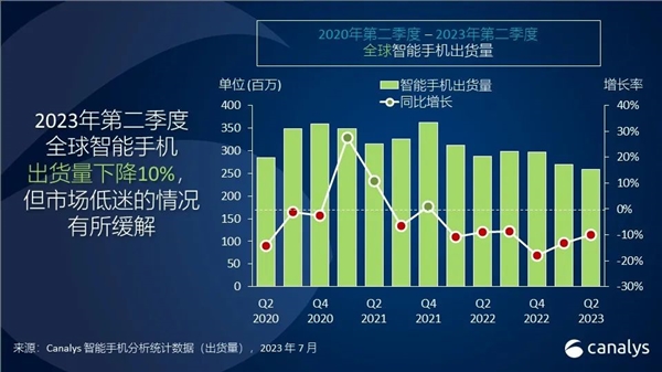 Q2全球前五大手机品牌排名出炉：小米市占率第三、国产第一 环比领涨(图1)