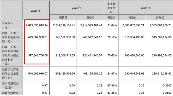 全年揽收超26亿深圳大卖净利火星电竞官网润暴涨70%(图1)