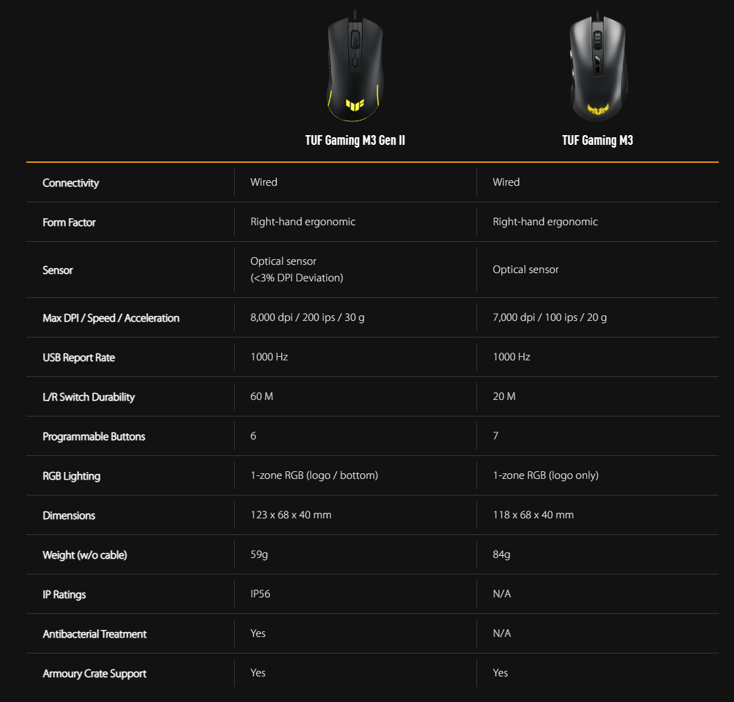 火星电竞官网华硕TUF Gaming M3 Gen II游戏鼠标发布：仅重59g 支持IP56防尘防水(图1)