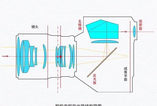 单反数码相机数码微单有什么区别？(图2)