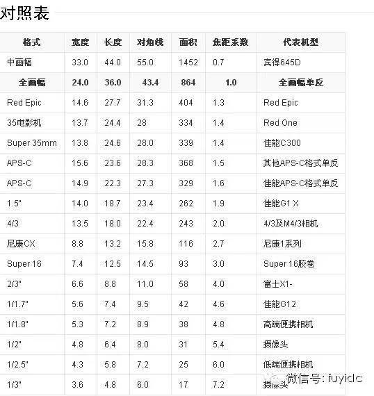 三分钟玩转数码相机小知识(图1)