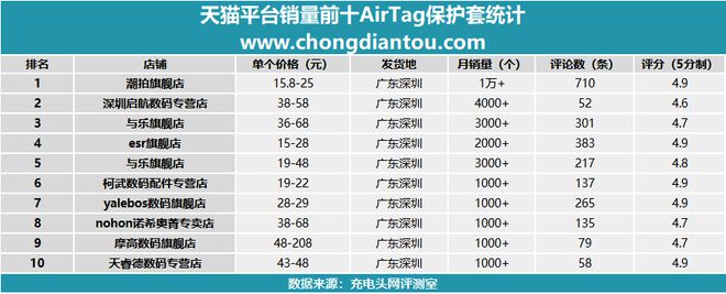 深圳是对苹果AirTag最好的城市除了保护套甚至还有贴膜(图7)