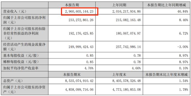 外销毛利率近30%东莞3C大卖半年营收2火星电竞官网9亿(图1)